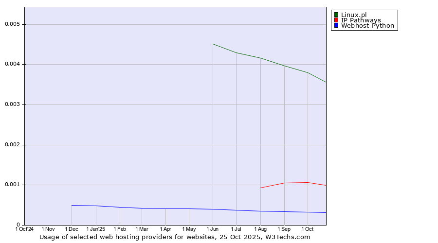 Historical trends in the usage of Linux.pl vs. IP Pathways vs. Webhost Python