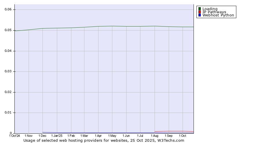 Historical trends in the usage of Loading vs. IP Pathways vs. Webhost Python