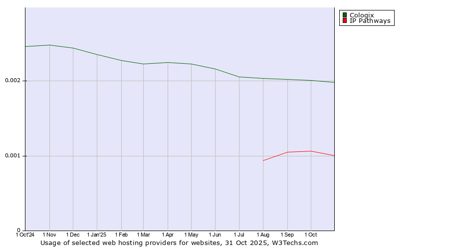 Historical trends in the usage of Cologix vs. IP Pathways