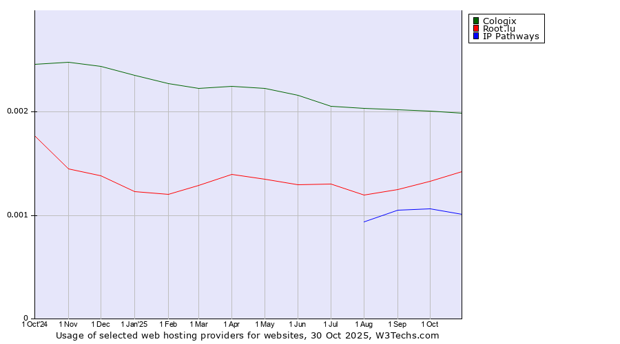 Historical trends in the usage of Cologix vs. Root.lu vs. IP Pathways
