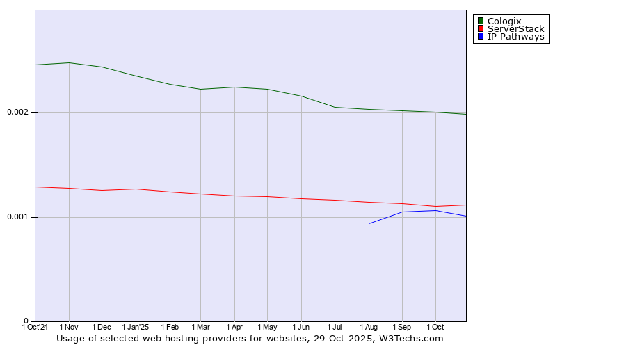 Historical trends in the usage of Cologix vs. ServerStack vs. IP Pathways