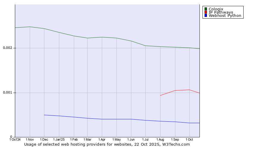 Historical trends in the usage of Cologix vs. IP Pathways vs. Webhost Python