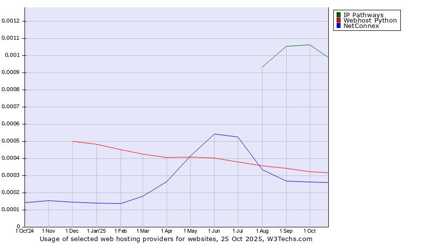 Historical trends in the usage of IP Pathways vs. Webhost Python vs. NetConnex