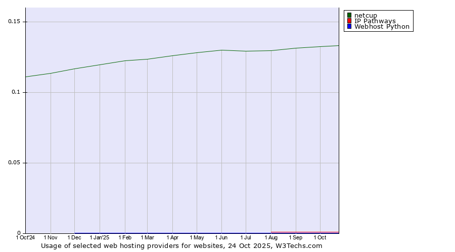 Historical trends in the usage of netcup vs. IP Pathways vs. Webhost Python