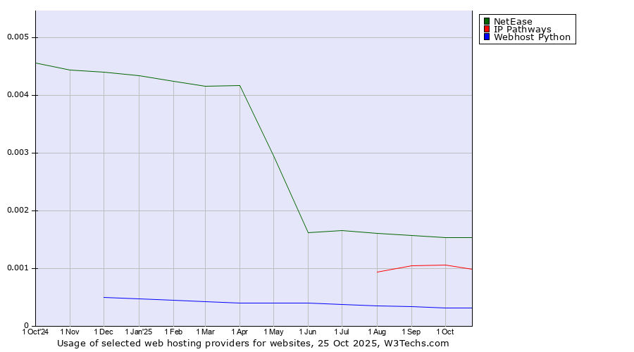 Historical trends in the usage of NetEase vs. IP Pathways vs. Webhost Python