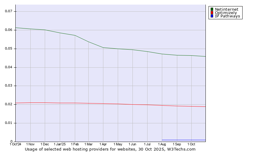 Historical trends in the usage of Netinternet vs. Optimizely vs. IP Pathways