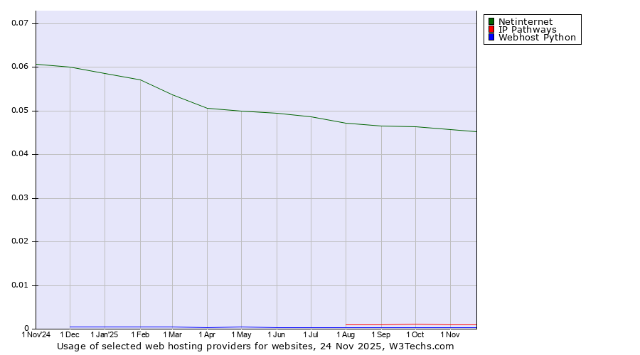Historical trends in the usage of Netinternet vs. IP Pathways vs. Webhost Python