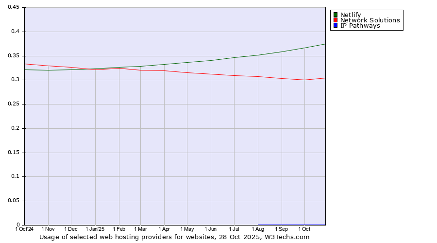 Historical trends in the usage of Netlify vs. Network Solutions vs. IP Pathways