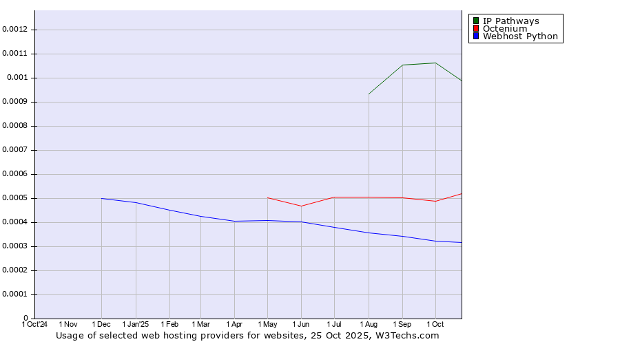 Historical trends in the usage of IP Pathways vs. Octenium vs. Webhost Python