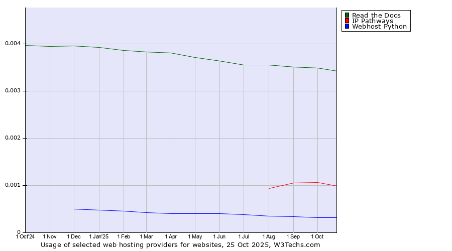 Historical trends in the usage of Read the Docs vs. IP Pathways vs. Webhost Python