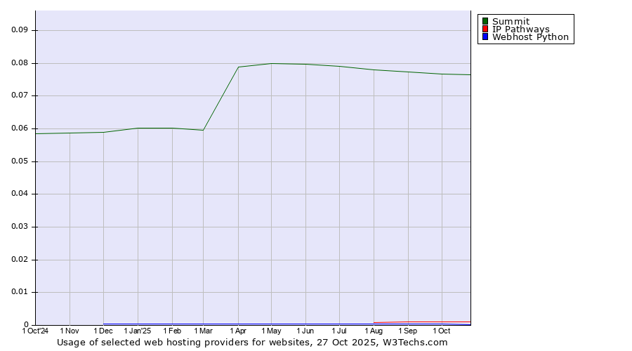 Historical trends in the usage of Summit vs. IP Pathways vs. Webhost Python