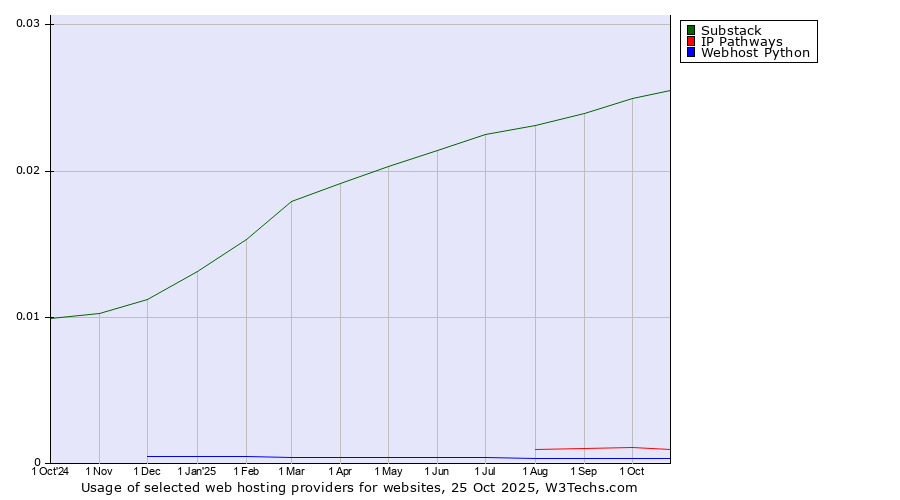 Historical trends in the usage of Substack vs. IP Pathways vs. Webhost Python