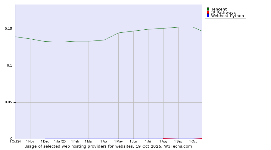 Historical trends in the usage of Tencent vs. IP Pathways vs. Webhost Python