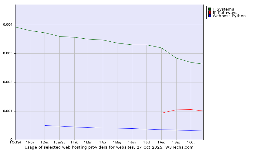 Historical trends in the usage of T-Systems vs. IP Pathways vs. Webhost Python