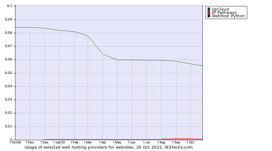 Historical trends in the usage of UpCloud vs. IP Pathways vs. Webhost Python