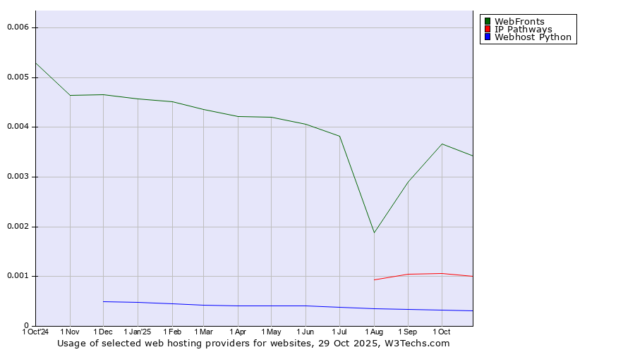 Historical trends in the usage of WebFronts vs. IP Pathways vs. Webhost Python