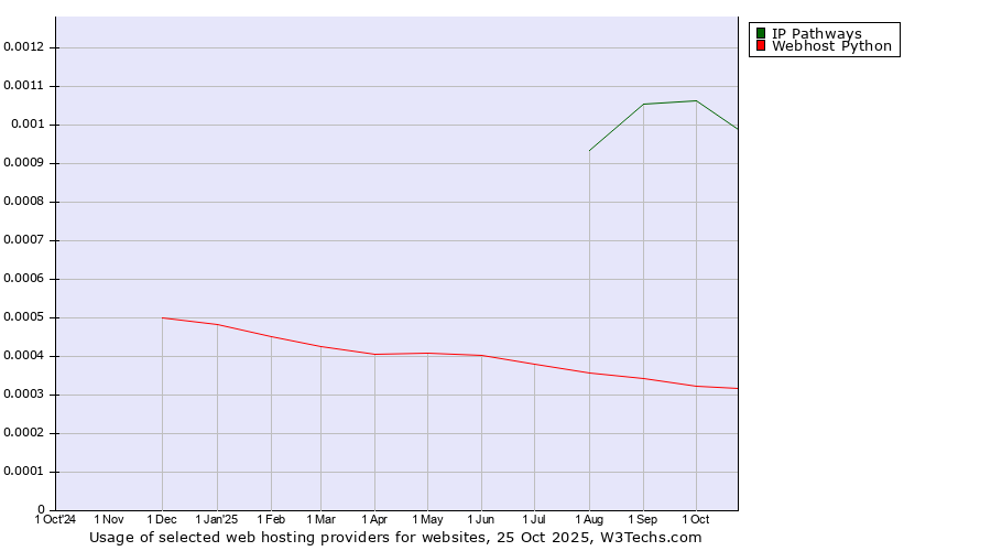 Historical trends in the usage of IP Pathways vs. Webhost Python