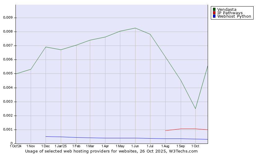 Historical trends in the usage of Vendasta vs. IP Pathways vs. Webhost Python