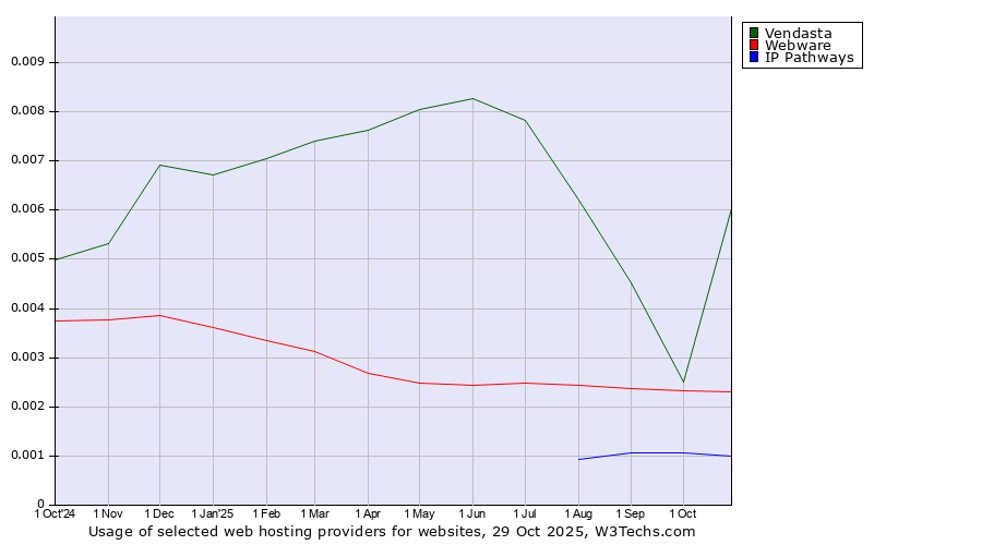 Historical trends in the usage of Vendasta vs. Webware vs. IP Pathways
