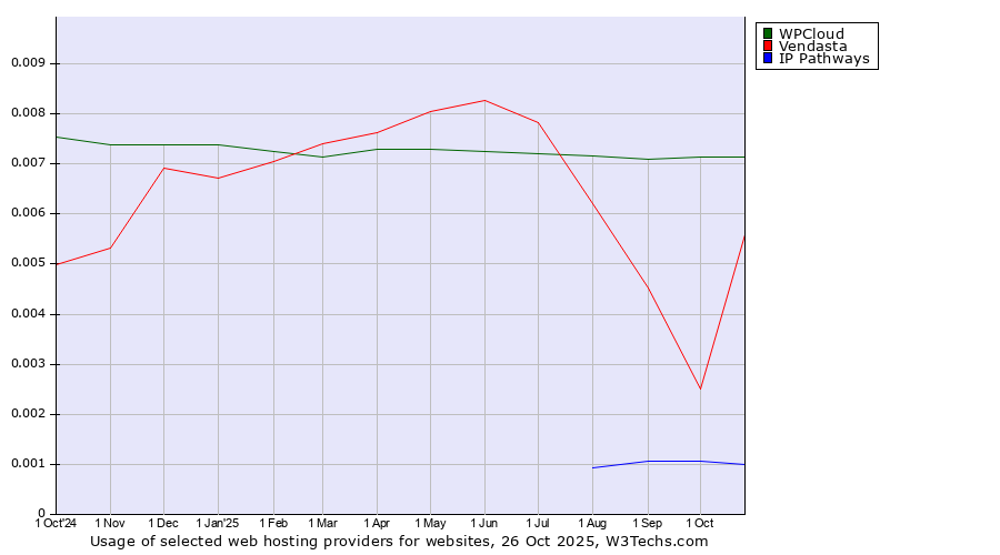 Historical trends in the usage of WPCloud vs. Vendasta vs. IP Pathways