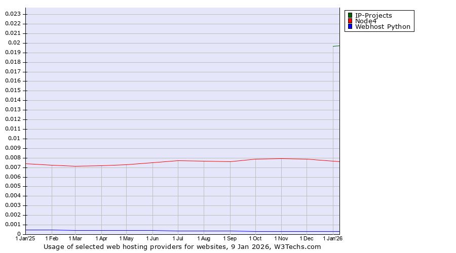 Historical trends in the usage of IP-Projects vs. Node4 vs. Webhost Python