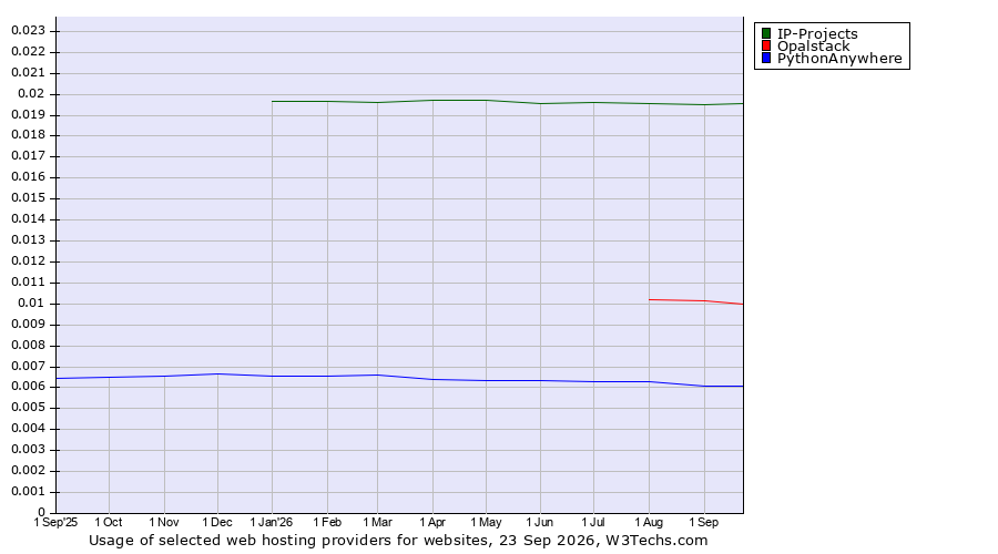 Historical trends in the usage of IP-Projects vs. Opalstack vs. PythonAnywhere