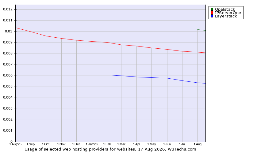 Historical trends in the usage of Opalstack vs. IPServerOne vs. Layerstack