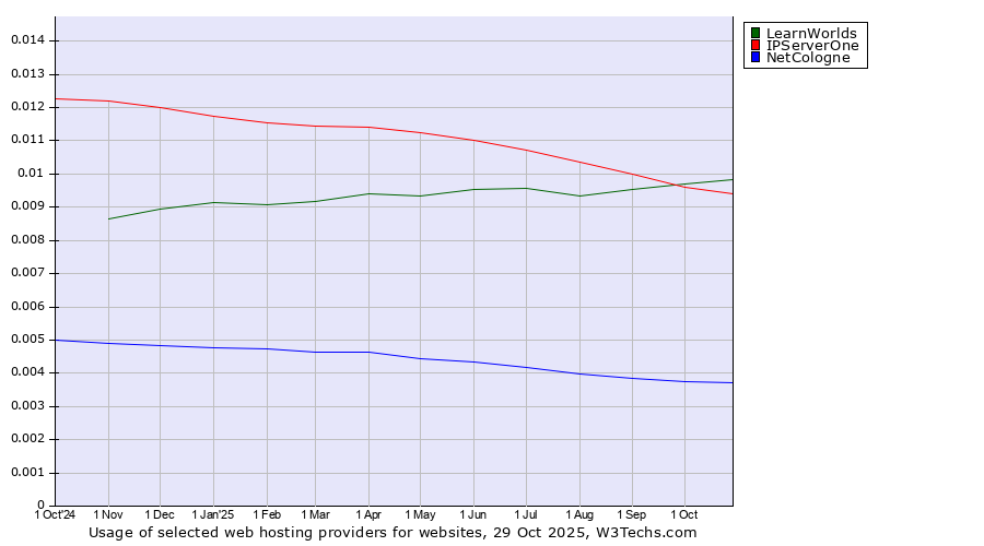 Historical trends in the usage of LearnWorlds vs. IPServerOne vs. NetCologne