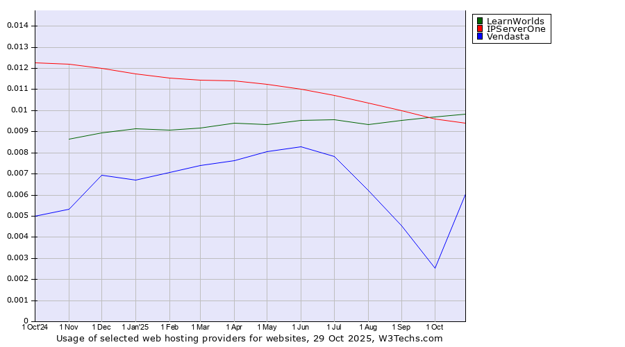 Historical trends in the usage of LearnWorlds vs. IPServerOne vs. Vendasta