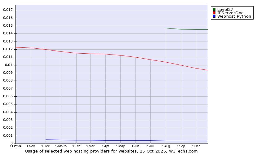 Historical trends in the usage of Level27 vs. IPServerOne vs. Webhost Python