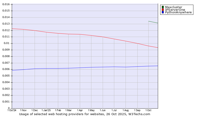 Historical trends in the usage of Maxcluster vs. IPServerOne vs. PythonAnywhere