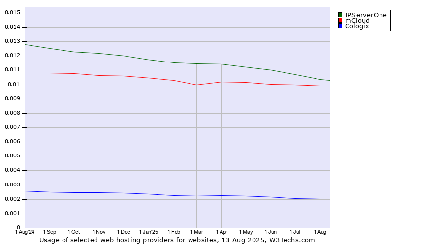 Historical trends in the usage of IPServerOne vs. mCloud vs. Cologix