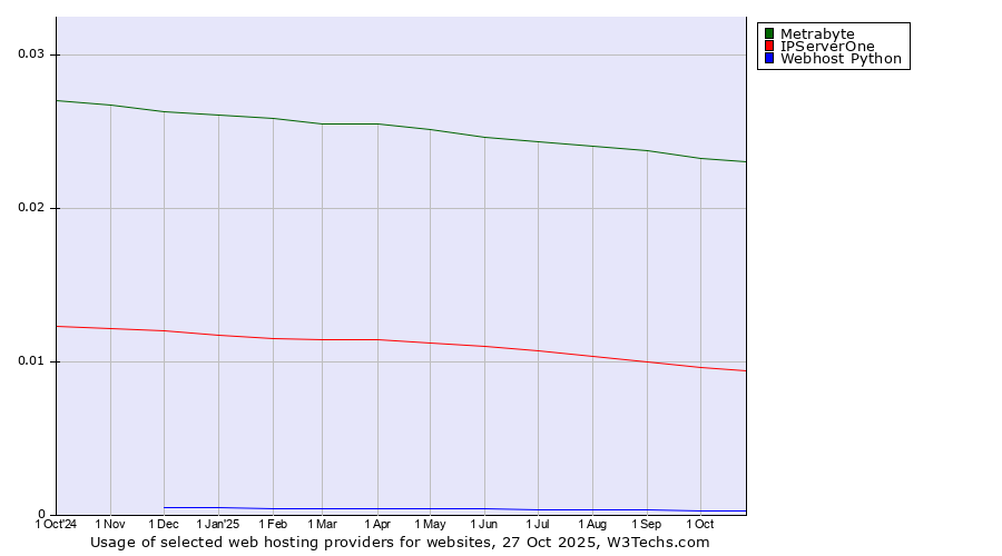 Historical trends in the usage of Metrabyte vs. IPServerOne vs. Webhost Python