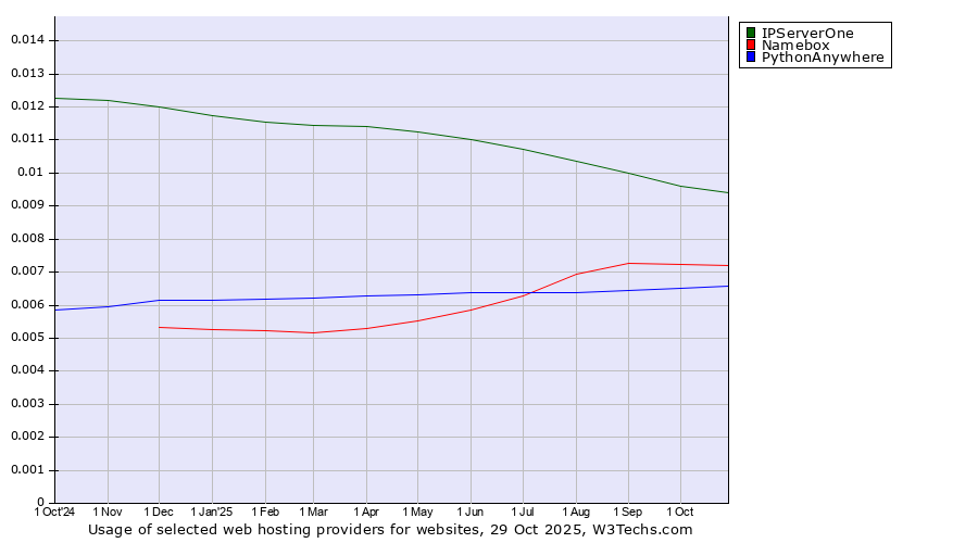 Historical trends in the usage of IPServerOne vs. Namebox vs. PythonAnywhere