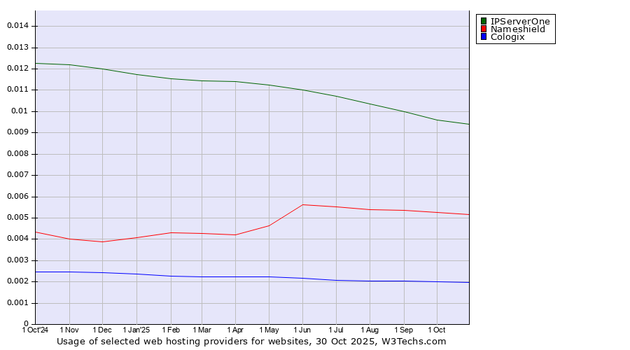 Historical trends in the usage of IPServerOne vs. Nameshield vs. Cologix