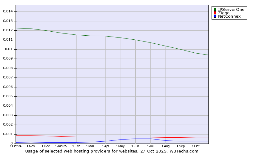 Historical trends in the usage of IPServerOne vs. Ziggo vs. NetConnex