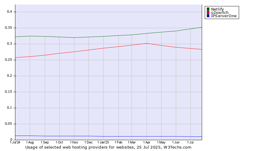 Historical trends in the usage of Netlify vs. o2switch vs. IPServerOne