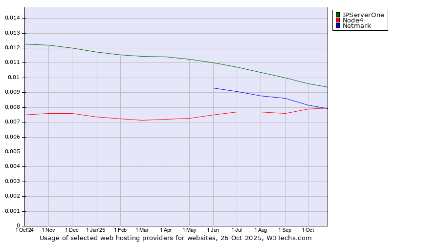 Historical trends in the usage of IPServerOne vs. Netmark vs. Node4