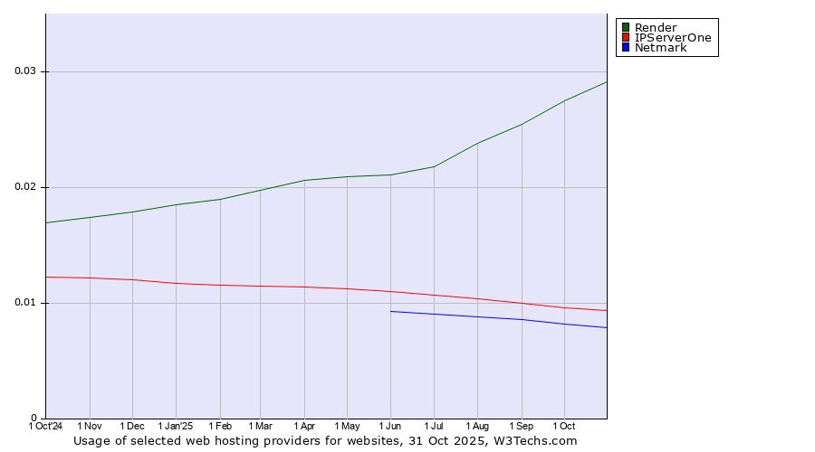 Historical trends in the usage of Render vs. IPServerOne vs. Netmark