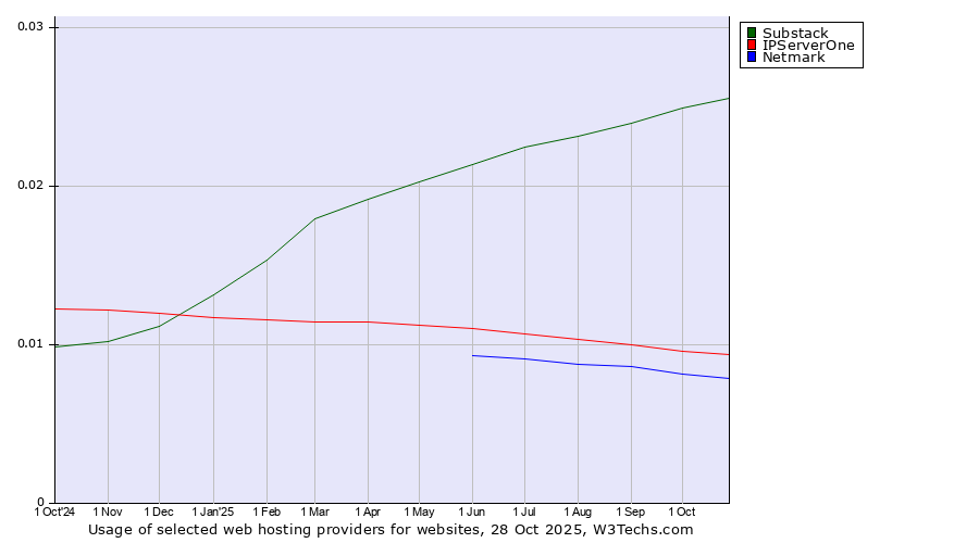 Historical trends in the usage of Substack vs. IPServerOne vs. Netmark