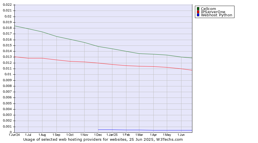 Historical trends in the usage of Cellcom vs. IPServerOne vs. Webhost Python