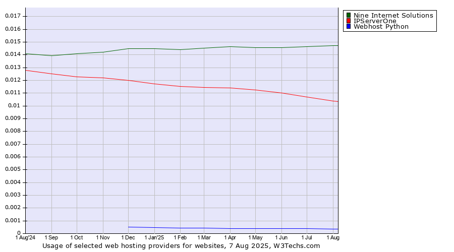 Historical trends in the usage of Nine Internet Solutions vs. IPServerOne vs. Webhost Python