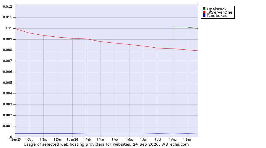 Historical trends in the usage of Opalstack vs. IPServerOne vs. Raidboxes