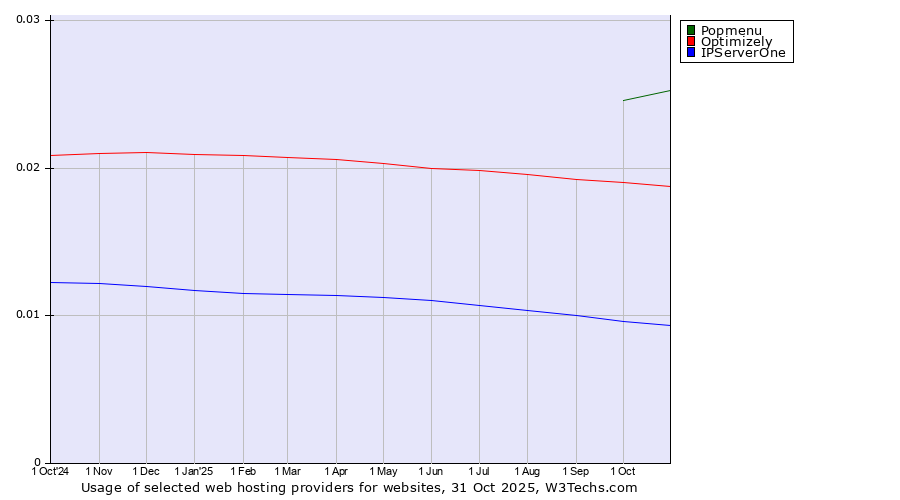 Historical trends in the usage of Popmenu vs. Optimizely vs. IPServerOne