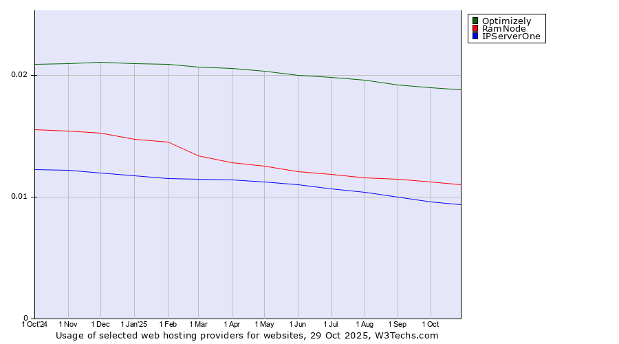 Historical trends in the usage of Optimizely vs. RamNode vs. IPServerOne