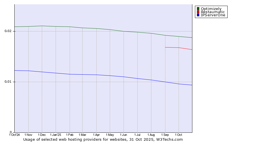 Historical trends in the usage of Optimizely vs. Restaumatic vs. IPServerOne