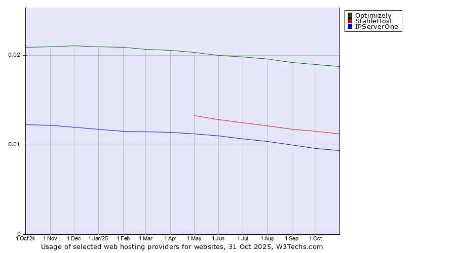 Historical trends in the usage of Optimizely vs. StableHost vs. IPServerOne