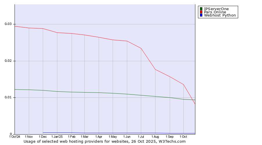 Historical trends in the usage of IPServerOne vs. Pars Online vs. Webhost Python