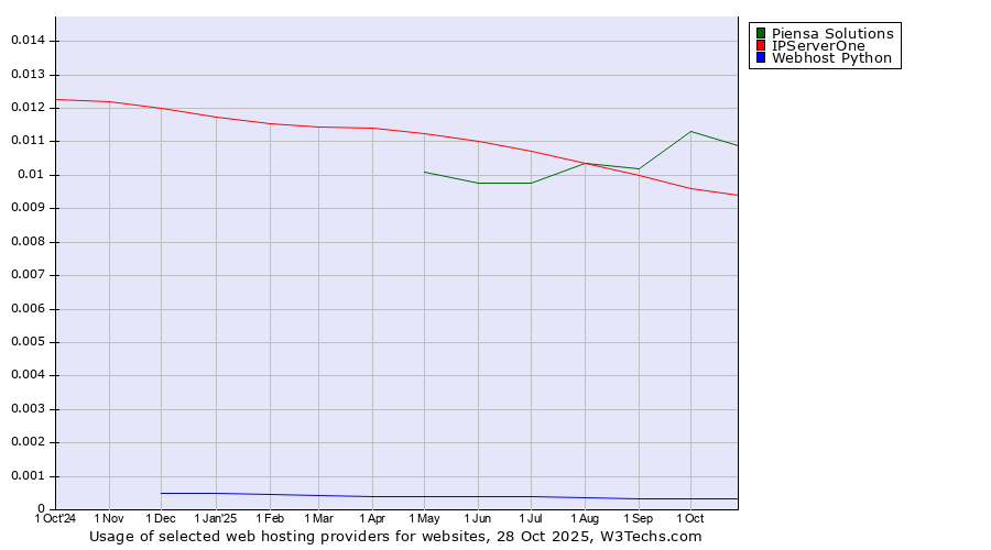 Historical trends in the usage of Piensa Solutions vs. IPServerOne vs. Webhost Python