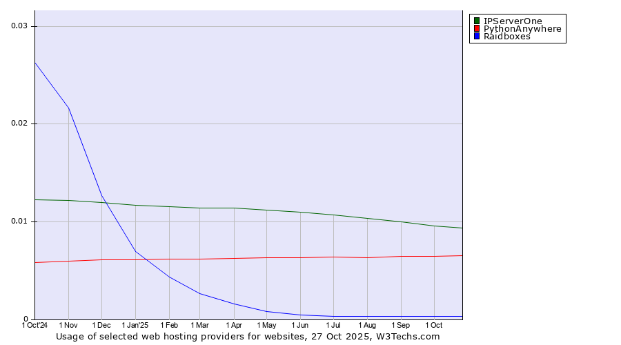 Historical trends in the usage of IPServerOne vs. PythonAnywhere vs. Raidboxes